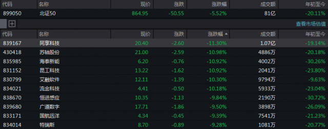 北证50指数猛降5%：市场情绪震荡，投资者需谨慎应对