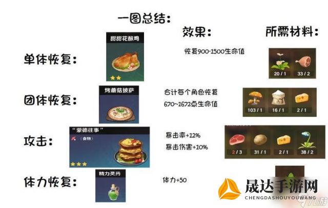 揭秘《原神》逆水寒庄园烹饪配方：探索角色饮食文化，获取强大战斗力